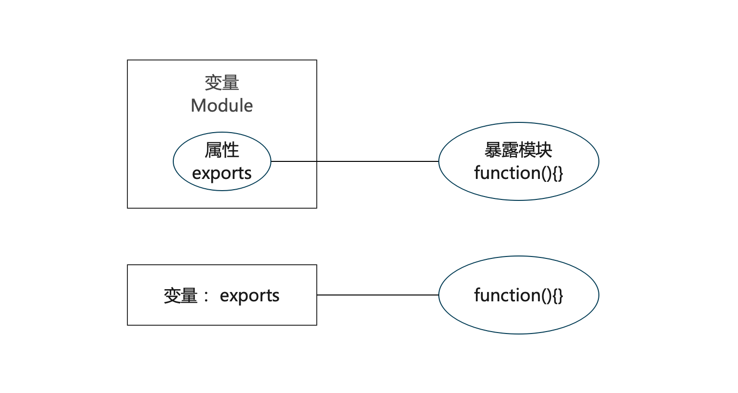 模块机制 Wsh's blog